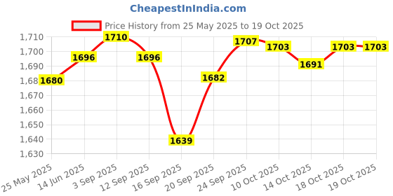 amazon.in LICHTS Short Telescopic Fishing Rod Ultralight Portable Starter Pole Stream 4.5M lichts Price History Graph from 25 May 2025 to 18 Oct 2025