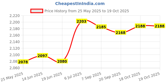 amazon.in LICHTS Short Telescopic Fishing Rod Ultralight Portable Starter Pole Stream 5.4M lichts Price History Graph from 25 May 2025 to 18 Oct 2025