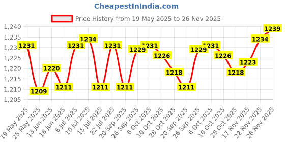 amazon.in LICHTS Shoulder Pulley Over The Door Arm Muscle Building Strength Training Exercise Green Price History Graph from 19 May 2025 to 25 Nov 2025