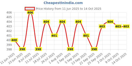 amazon.in LICHTS Sillicon Magnetic Clip Replacement for Jawbone UP Move Tracker Purple Price History Graph from 11 Jun 2025 to 14 Oct 2025