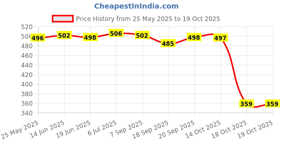amazon.in LICHTS Simulation Snake Skin Fishing Rod Handle Decoration DIY Repair Tool Red lichts Price History Graph from 25 May 2025 to 19 Oct 2025