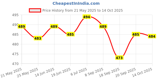 amazon.in LICHTS Simulation Snake Skin Fishing Rod Handle Decoration DIY Repair Tool Silver lichts Price History Graph from 21 May 2025 to 14 Oct 2025