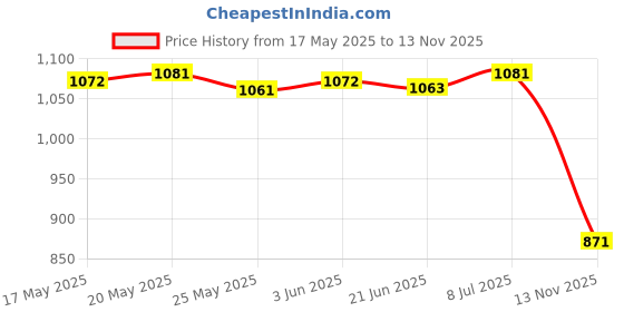 amazon.in LICHTS Skimmer Basket Pool Supply Cleaning Tool for Swimming Pools Pool Cleaning E Price History Graph from 17 May 2025 to 13 Nov 2025