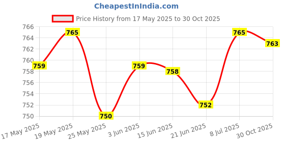 amazon.in LICHTS Skimmer Basket Pool Supply Cleaning Tool for Swimming Pools Pool Cleaning G Price History Graph from 17 May 2025 to 30 Oct 2025