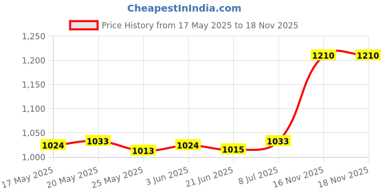 amazon.in LICHTS Skimmer Basket Pool Supply Cleaning Tool for Swimming Pools Pool Cleaning I Price History Graph from 17 May 2025 to 16 Nov 2025