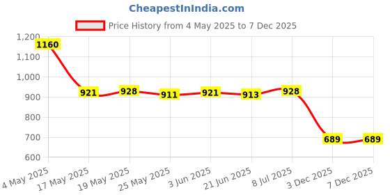 amazon.in LICHTS Skimmer Filter Sock for Pool Filters Baskets and Skimmers 10 Pool Socks Price History Graph from 4 May 2025 to 3 Dec 2025