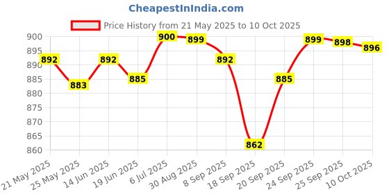 amazon.in LICHTS Slim Line Carp Fishing Indicator Bite Alarm Chains Carp Fishing Tools Blue lichts Price History Graph from 21 May 2025 to 10 Oct 2025