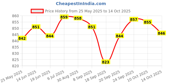 amazon.in LICHTS Slim Line Carp Fishing Indicator Bite Alarm Chains Carp Fishing Tools Yellow lichts Price History Graph from 25 May 2025 to 14 Oct 2025