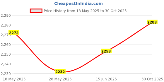 amazon.in LICHTS Slushy Ice Cream Maker Squeeze Slush Cooling Party Milkshake Cup Blue Price History Graph from 18 May 2025 to 30 Oct 2025