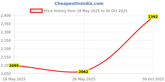 amazon.in LICHTS Slushy Ice Cream Maker Squeeze Slush Cooling Party Milkshake Cup Yellow Price History Graph from 18 May 2025 to 30 Oct 2025