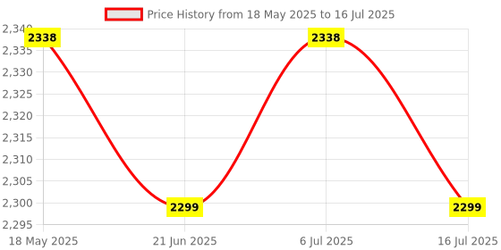 amazon.in LICHTS Smart Dimmer Switch Module Mini WiFi LED 250W 10A Works for Alexa Echo 2 Way Price History Graph from 18 May 2025 to 16 Jul 2025