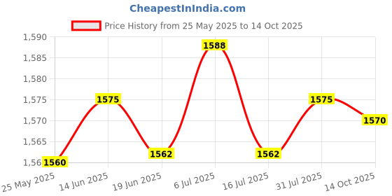 amazon.in LICHTS Smart Wifi Wall Switch 1/2/3 Gang RF/Voice/APP/Touch Control EU 1 Gang Price History Graph from 25 May 2025 to 14 Oct 2025