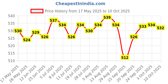 amazon.in Lichts Snap Release Clip with Leader Snap for Outriggers Downriggers Planer Board lichts Price History Graph from 17 May 2025 to 10 Oct 2025