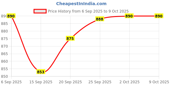 amazon.in LICHTS Solar LED Round Caution Warning Light Lamp Traffic Alarm Flash Light B Price History Graph from 6 Sep 2025 to 9 Oct 2025