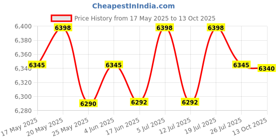 amazon.in LICHTS Sous Vide Cooker Precision Detachable Accessories for Immersion Circulator 11L Container Price History Graph from 17 May 2025 to 13 Oct 2025