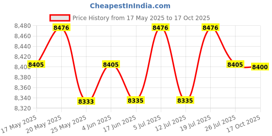 amazon.in LICHTS Sous Vide Cooker Precision Detachable Accessories for Immersion Circulator Container and Rack Price History Graph from 17 May 2025 to 17 Oct 2025