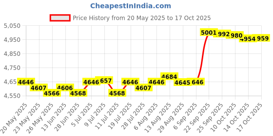 amazon.in LICHTS SPA Massage Table Skirt Beauty Bed Quilted Sheet with Valance Grey Price History Graph from 20 May 2025 to 17 Oct 2025