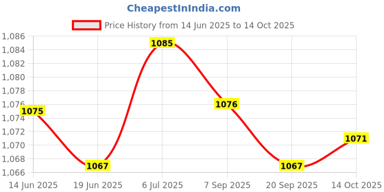 amazon.in LICHTS Spear Wishbone Cord Connector Portable for Bowfishing Fishing Accessories Spiral lichts Price History Graph from 14 Jun 2025 to 14 Oct 2025