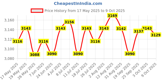 amazon.in LICHTS Sports Badminton Single Training Device Portable Self Practice Tool Stretchy with 1 Badminton Price History Graph from 17 May 2025 to 9 Oct 2025