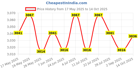 amazon.in LICHTS Sports Badminton Single Training Device Portable Self Practice Tool Stretchy with 3 Badminton Price History Graph from 17 May 2025 to 14 Oct 2025
