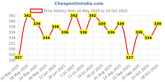 amazon.in LICHTS Sports Ball Inflating Needle Dual-Port Football Basketball Adapter Needles Price History Graph from 10 May 2025 to 14 Oct 2025