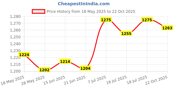 amazon.in LICHTS Stained Glass Rectangle Window Panel Suncatcher Wall Decor Cherry Price History Graph from 18 May 2025 to 22 Oct 2025