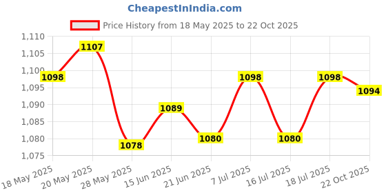 amazon.in LICHTS Stained Glass Rectangle Window Panel Suncatcher Wall Decor Magnolia Price History Graph from 18 May 2025 to 22 Oct 2025