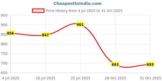 amazon.in LICHTS Stained Glass Rectangle Window Panel Suncatcher Wall Decor Peony Price History Graph from 4 Jul 2025 to 31 Oct 2025