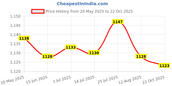 amazon.in LICHTS Stained Glass Rectangle Window Panel Suncatcher Wall Decor White Flowers Price History Graph from 20 May 2025 to 22 Oct 2025