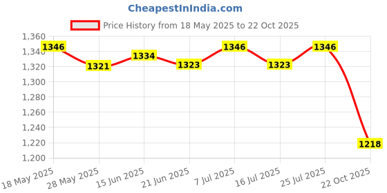 amazon.in LICHTS Stained Glass Window Panel Suncatcher Hummingbirds Window Decor Green Price History Graph from 18 May 2025 to 22 Oct 2025