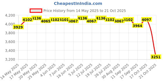 amazon.in LICHTS Stainless Steel Swimming Pool Ladder Pedal Replacement Concise Appearance Price History Graph from 14 May 2025 to 17 Oct 2025