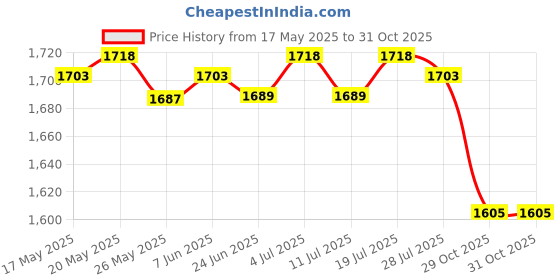 amazon.in LICHTS Steel Wire Rope Equipment Adjustable Weight Lifting Fitness for Gym 2.5 Meters Price History Graph from 17 May 2025 to 31 Oct 2025