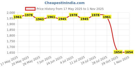 amazon.in LICHTS Steel Wire Rope Equipment Adjustable Weight Lifting Fitness for Gym 3 Meters Price History Graph from 17 May 2025 to 31 Oct 2025