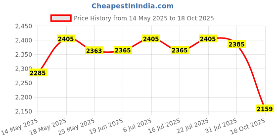 amazon.in LICHTS Stove Protective Mat Multipurpose Anti Scald Camping Mat for Cooktop Medium lichts Price History Graph from 14 May 2025 to 18 Oct 2025