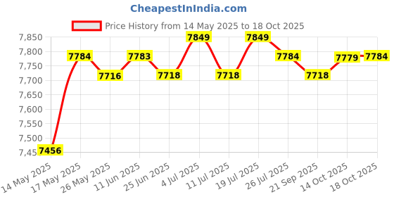 amazon.in LICHTS Stretchy Warm 3mm Neoprene Mens Full Body Wetsuit Dive Scuba Snorkeling L lichts Price History Graph from 14 May 2025 to 18 Oct 2025