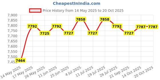 amazon.in LICHTS Stretchy Warm 3mm Neoprene Mens Full Body Wetsuit Dive Scuba Snorkeling S lichts Price History Graph from 14 May 2025 to 19 Oct 2025