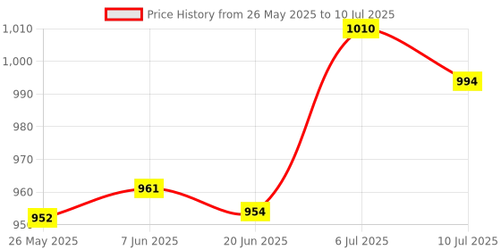 amazon.in Lichts Strings Lighter Sanders Windproof Kerosene Lighter Flameless Cigar Cigarette Lighter Price History Graph from 26 May 2025 to 10 Jul 2025