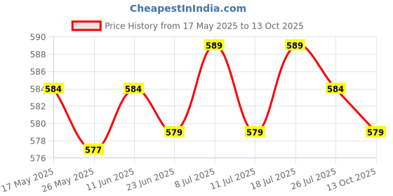 amazon.in LICHTS Summer Under Arm Sweat Pad Stickers Antiperspirant Guard Sheet Shield 20Pcs lichts Price History Graph from 17 May 2025 to 13 Oct 2025