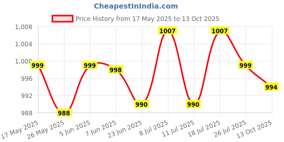 amazon.in LICHTS Summer Under Arm Sweat Pad Stickers Antiperspirant Guard Sheet Shield 60Pcs Price History Graph from 17 May 2025 to 13 Oct 2025