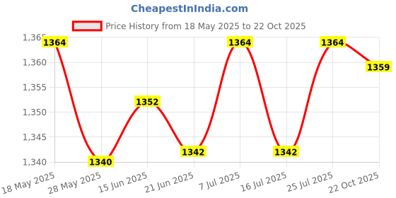 amazon.in LICHTS Suncatcher Crystal Pendants Prisms Crystal Chandelier Hanging Ornaments Price History Graph from 18 May 2025 to 22 Oct 2025