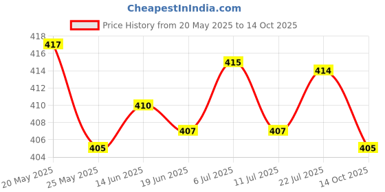 amazon.in LICHTS Surf Leash Leg Surfboard SUP Longboard Legrope Deck Plug 30mm Diameter White Price History Graph from 20 May 2025 to 14 Oct 2025