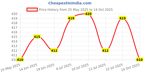 amazon.in LICHTS Surf Leash Leg Surfboard SUP Longboard Legrope Deck Plug 3cm Diameter White Price History Graph from 25 May 2025 to 14 Oct 2025