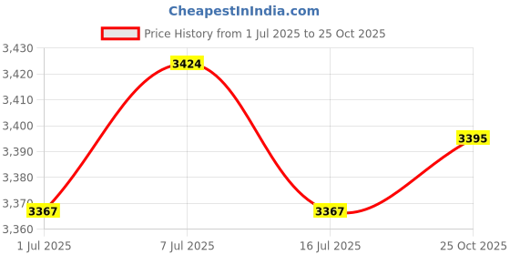 amazon.in LICHTS Surf Poncho Sweat Absorbent Beach Towel Hooded Men Women Swimming Cloak Gray lichts Price History Graph from 1 Jul 2025 to 25 Oct 2025