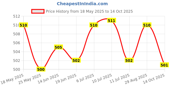 amazon.in LICHTS Surfboard Fins Screw Set No Tool for Longboard & SUP Water Sports Surfing Price History Graph from 18 May 2025 to 14 Oct 2025