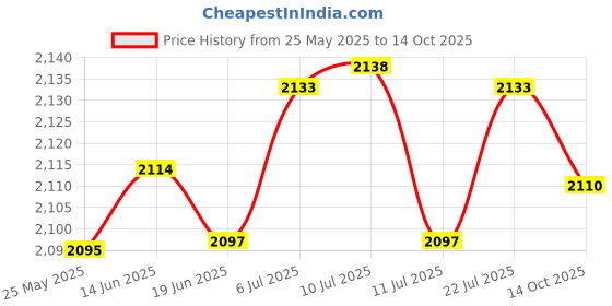amazon.in LICHTS Surfing Single Fin for Surfboard Longboard Paddleboard SUP Center Fin 9 Inch Price History Graph from 25 May 2025 to 14 Oct 2025