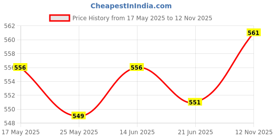 amazon.in LICHTS Survival Whistle Training Parrot Fittings for Device Emergency Trainer Price History Graph from 17 May 2025 to 12 Nov 2025