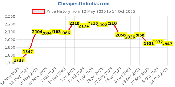 amazon.in LICHTS Sweeping Robot Vacuum Cleaner r Thin 1200mAh Power Suction Quiet Self Charging Robotic Vacuum Cleaner Cleans Hard Floors to Medium Pile Carpets (Black) Price History Graph from 12 May 2025 to 14 Oct 2025