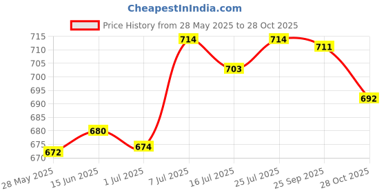 amazon.in lichts Swim Goggles Case Protective Carrying Hardcase Box Women Men Organizer Box lichts Price History Graph from 28 May 2025 to 28 Oct 2025