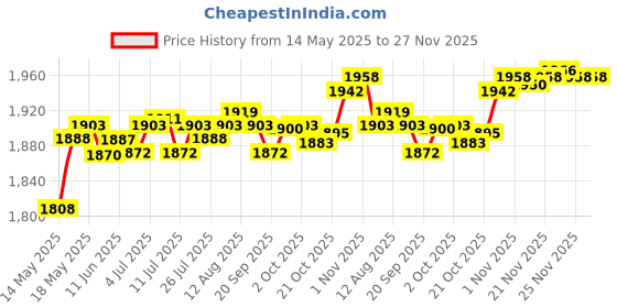 amazon.in LICHTS Swimsuit Changing Mat Black Change Diving Suit Waterproof Surfing Accessory lichts Price History Graph from 14 May 2025 to 27 Nov 2025