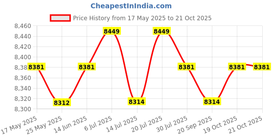 amazon.in LICHTS Tabletop Bio Ethanol Fireplace Fire Bowls Pot for Events Backyard Picnic lichts Price History Graph from 17 May 2025 to 19 Oct 2025